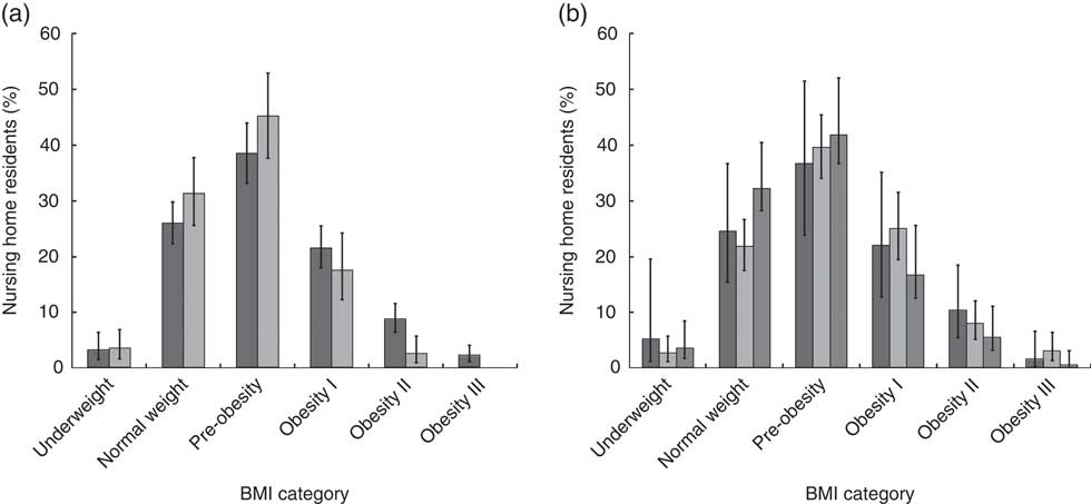 Malnutrition Among Older Adults Living In Portuguese Nursing Homes The Pen 3s Study Public Health Nutrition Cambridge Core