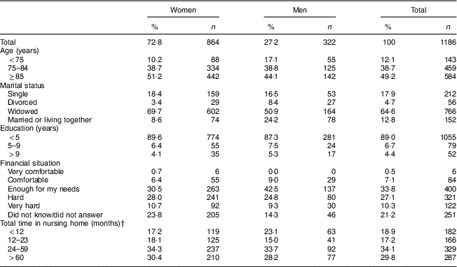 Malnutrition Among Older Adults Living In Portuguese Nursing Homes The Pen 3s Study Public Health Nutrition Cambridge Core