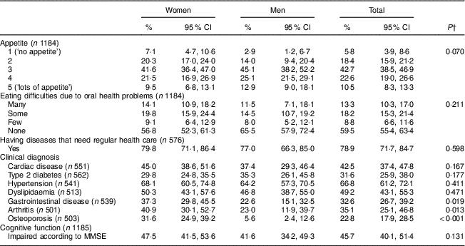 Malnutrition Among Older Adults Living In Portuguese Nursing Homes The Pen 3s Study Public Health Nutrition Cambridge Core