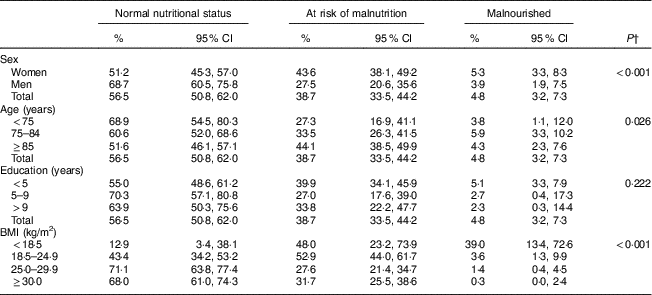 Malnutrition Among Older Adults Living In Portuguese Nursing Homes The Pen 3s Study Public Health Nutrition Cambridge Core