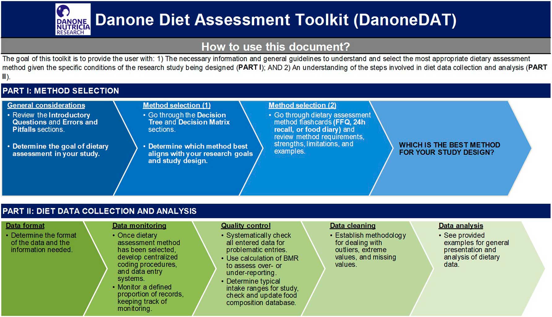 Dietary Assessment Toolkits: An Overview | Public Health Nutrition ...