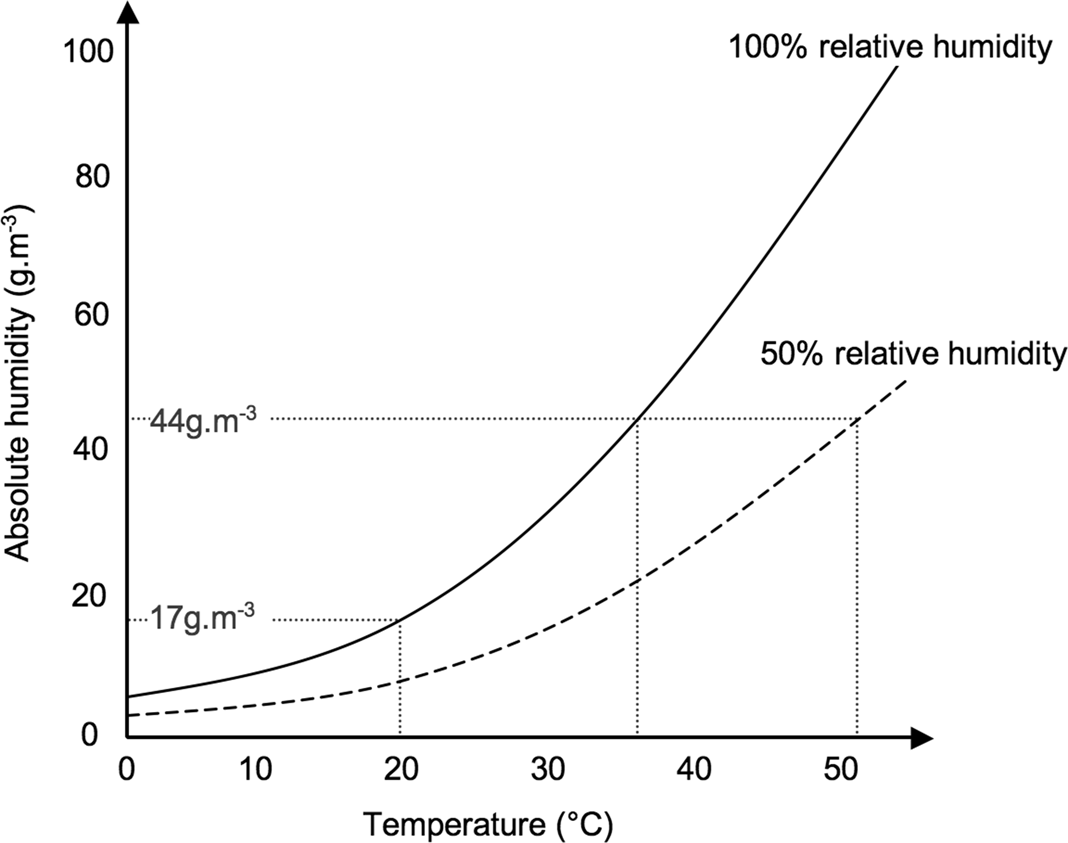 Humidity - Physics, Pharmacology and Physiology for Anaesthetists, image size:1068x843