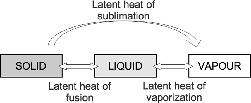 Latent Heat. Latent Heat of Ice. Latent Heat Definition. Heat of Fusion.
