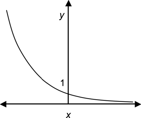 negative exponential curve
