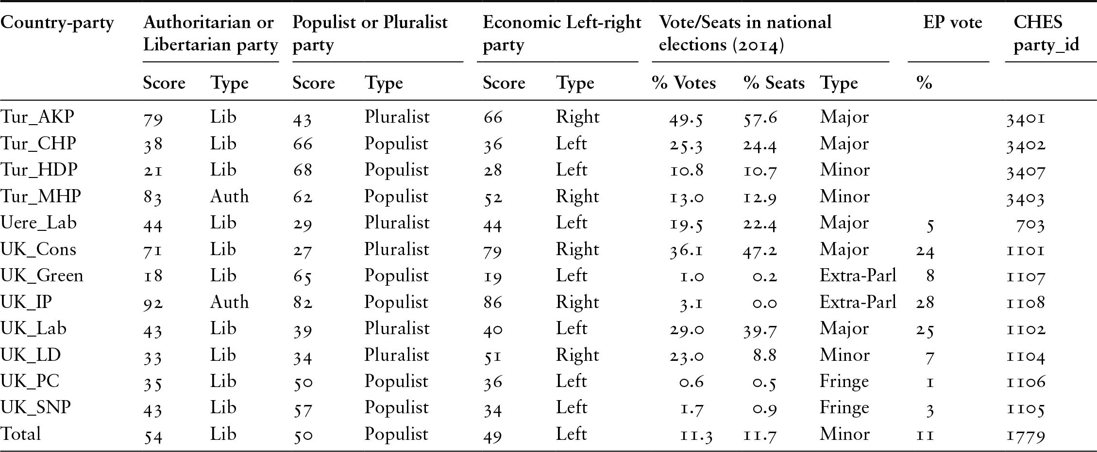 Cultural Backlash Technical Appendix A Classification Of Parties Cultural Backlash