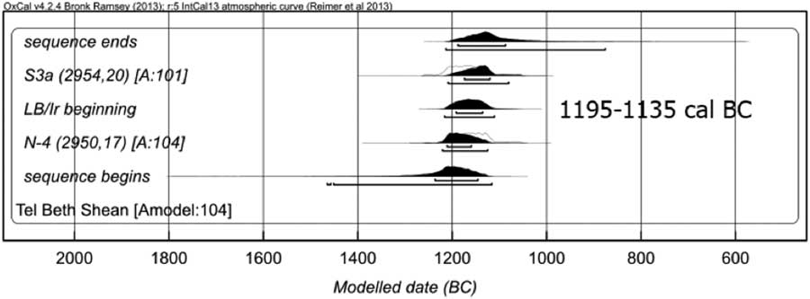 Absolute Time Ranges in the Plateau of the Late Bronze to Iron Age ...