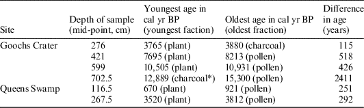 The Radiocarbon Ages Of Different Organic Components In The Mires Of Eastern Australia Radiocarbon Cambridge Core The Radiocarbon Ages Of Different Organic Components In The Mires Of Eastern Australia Radiocarbon Cambridge Core