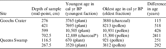 The Radiocarbon Ages Of Different Organic Components In The Mires Of Eastern Australia Radiocarbon Cambridge Core