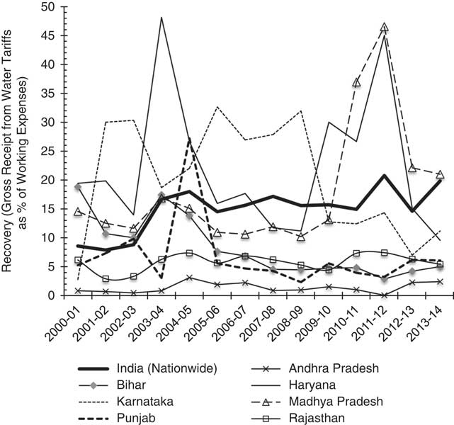 Irrigation Water Pricing in India as a Means to Conserve Water