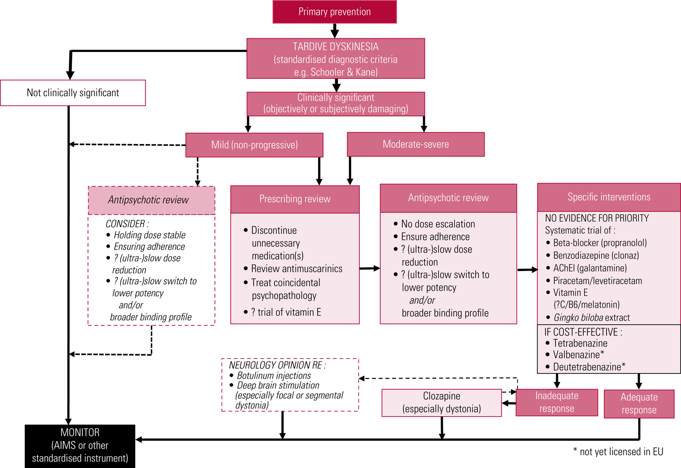 Tardive Dyskinesia Treatment Guidelines Pregnant Health Tips   Urn Cambridge.org Id Binary 20190208090814255 0984 S2056467818000464 S2056467818000464 Fig3g 