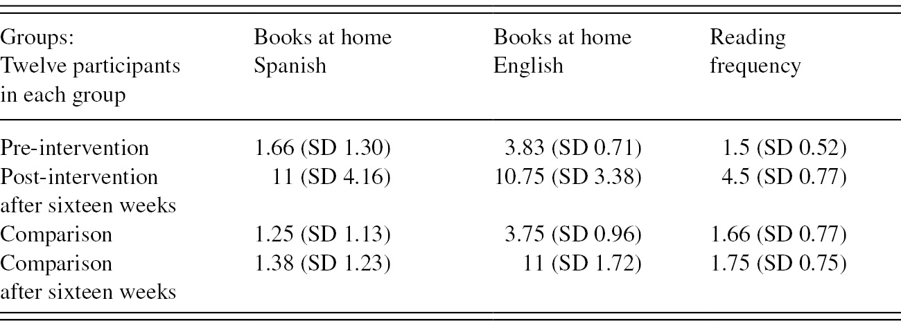 Bilingualism Literacy Ecologies And Parental Engagement Among