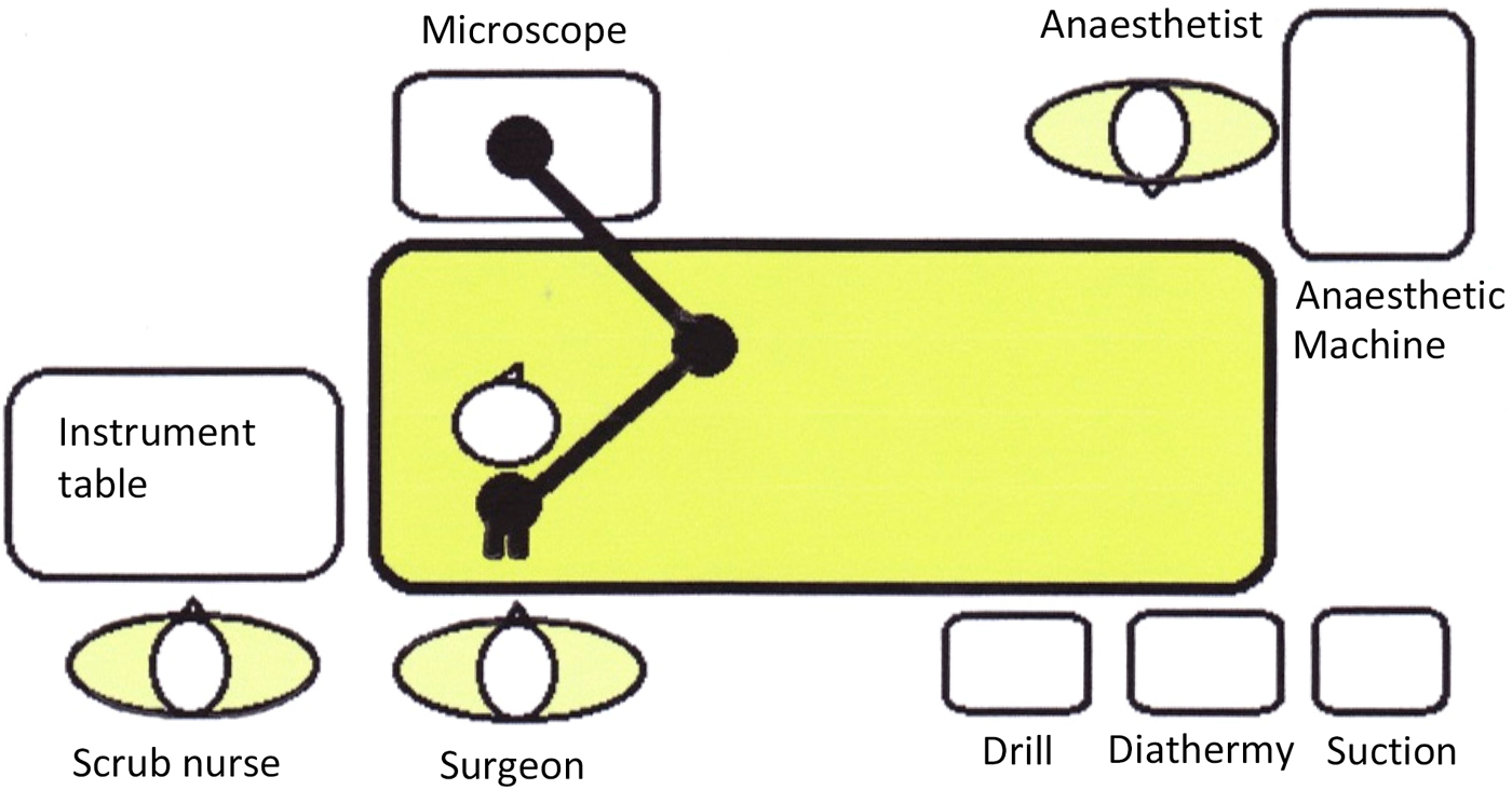 Anaesthesia For Ear Surgery In Remote Or Resource-constrained ...