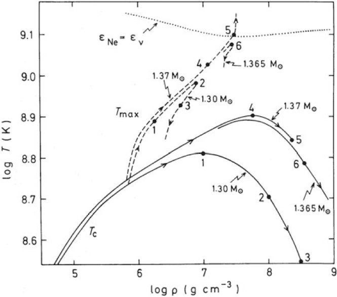 Final evolution of super AGB stars and supernovae triggered by