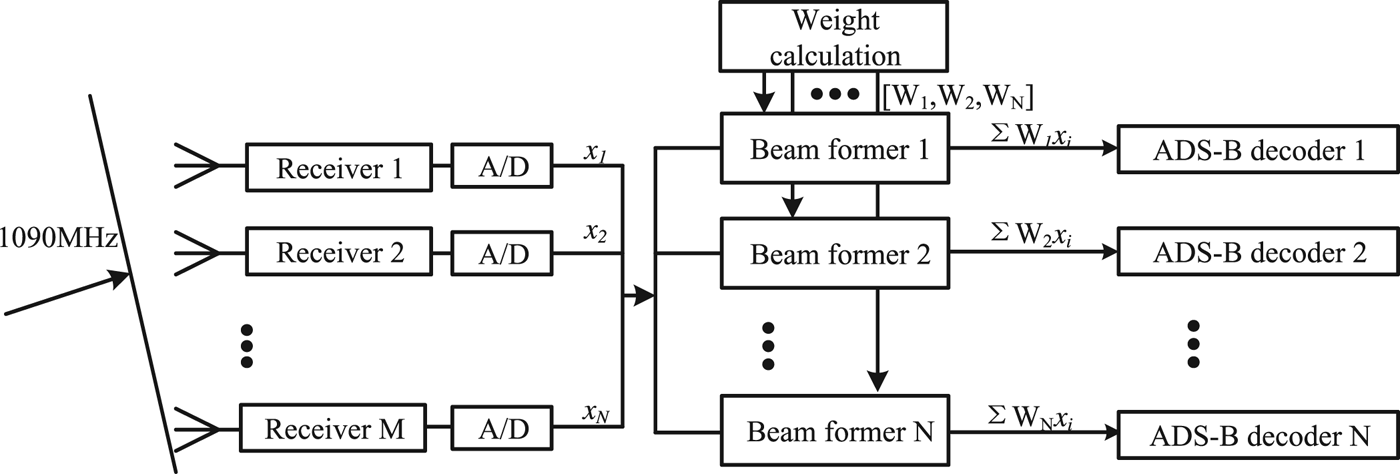 Adaptive Multi-beamforming For Space-based ADS-B | The Journal Of ...