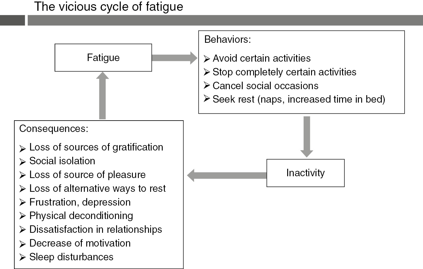 Fatigue after Concussion Epidemiology Causal Factors Assessment