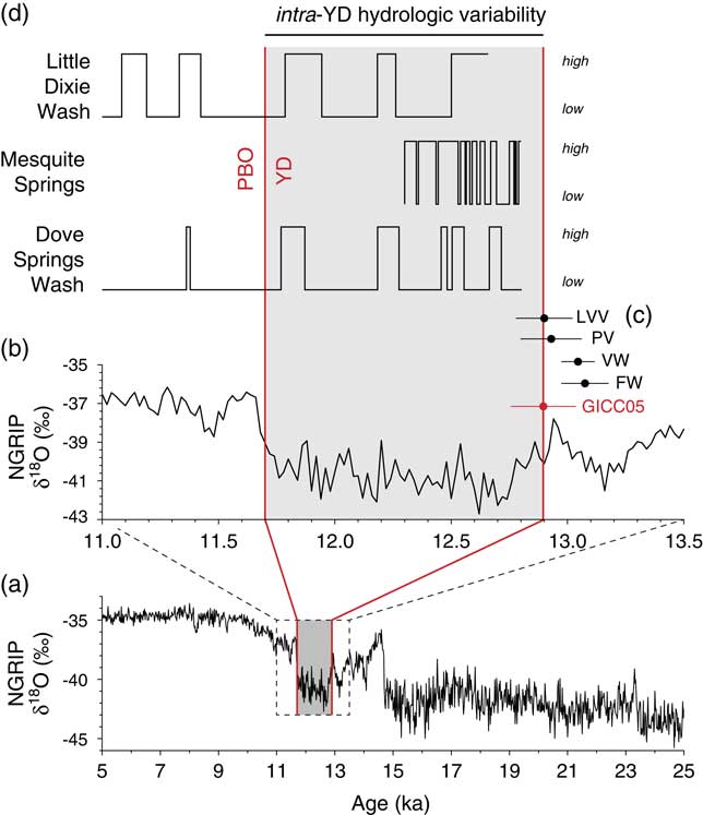 Younger Dryas “black mats” and the Rancholabrean termination in North  America