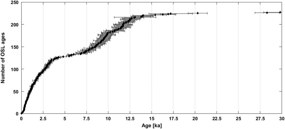 A conceptual model for the interpretation of aeolian sediments from a ...