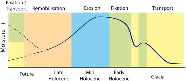 A conceptual model for the interpretation of aeolian sediments from a ...