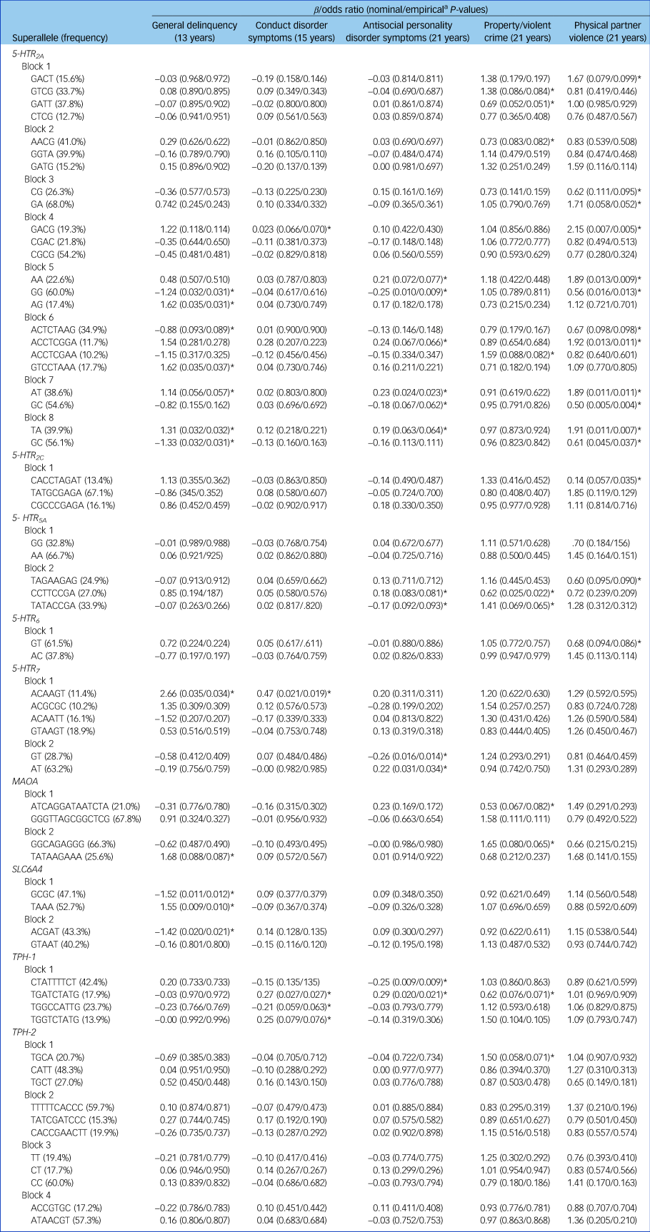 Cumulative Risk And Protection Effect Of Serotonergic Genes On Male Antisocial Behaviour Results From A Prospective Cohort Assessed In Adolescence And Early Adulthood The British Journal Of Psychiatry Cambridge Core