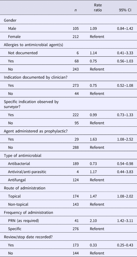 Skin And Soft Tissue Infections And Current Antimicrobial Prescribing ...