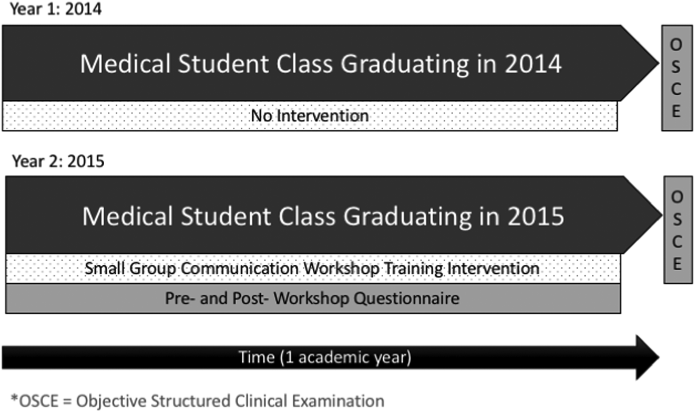 A Standardized Low Cost Peer Role Playing Training Intervention Improves Medical Student Competency In Communicating Bad News To Patients In Botswana Palliative Supportive Care Cambridge Core