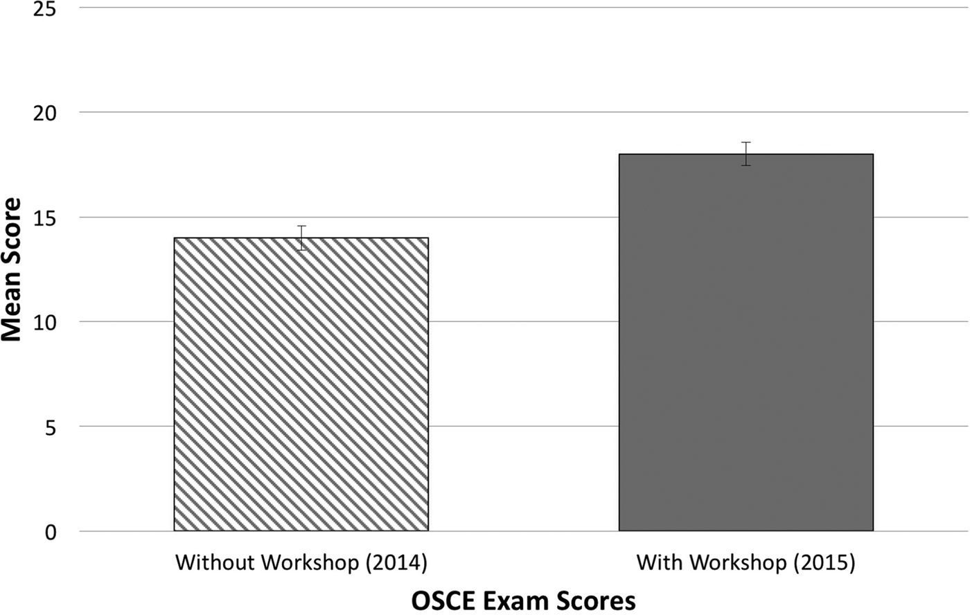 A Standardized Low Cost Peer Role Playing Training Intervention Improves Medical Student Competency In Communicating Bad News To Patients In Botswana Palliative Supportive Care Cambridge Core