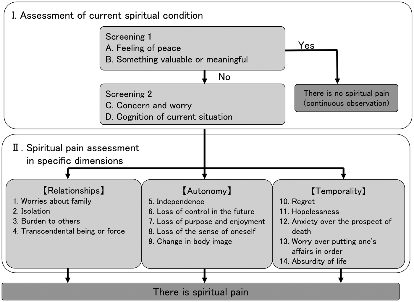 Effectiveness of spiritual care using spiritual pain assessment sheet