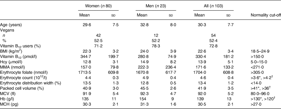 Vitamin B12 And Folate Status In Spanish Lacto Ovo Vegetarians And Vegans Journal Of Nutritional Science Cambridge Core