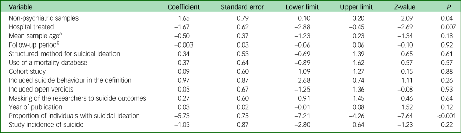 Association Between Suicidal Ideation And Suicide: Meta-analyses Of ...