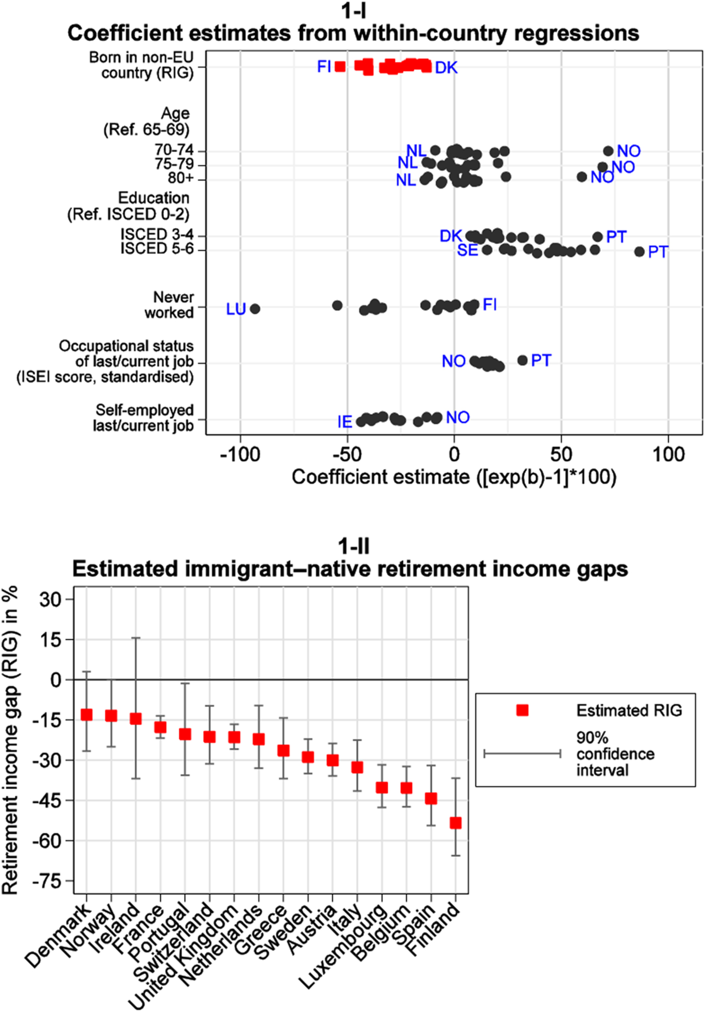 Ethnic inequality in retirement income: a comparative analysis of ...