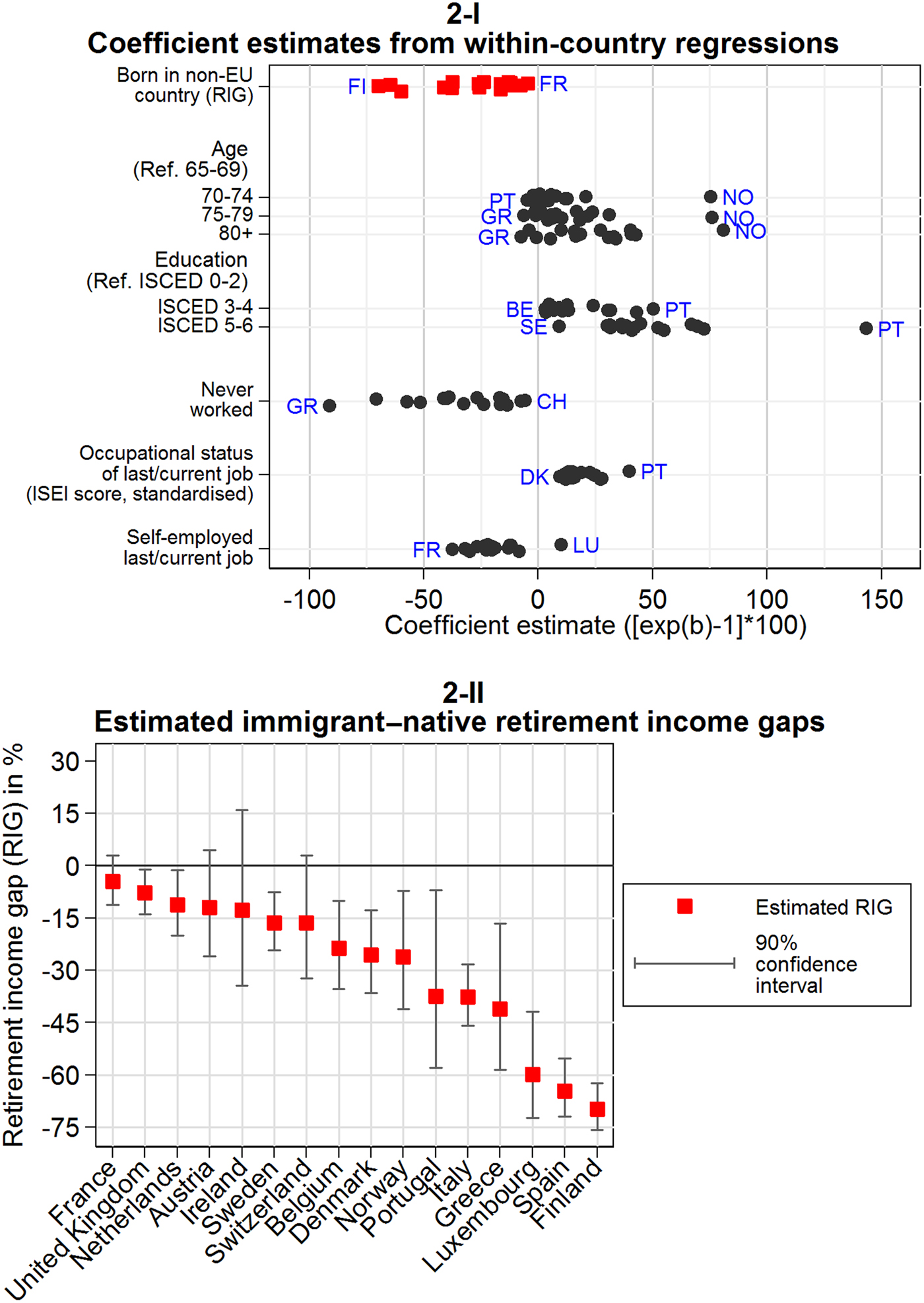 Ethnic inequality in retirement income: a comparative analysis of ...
