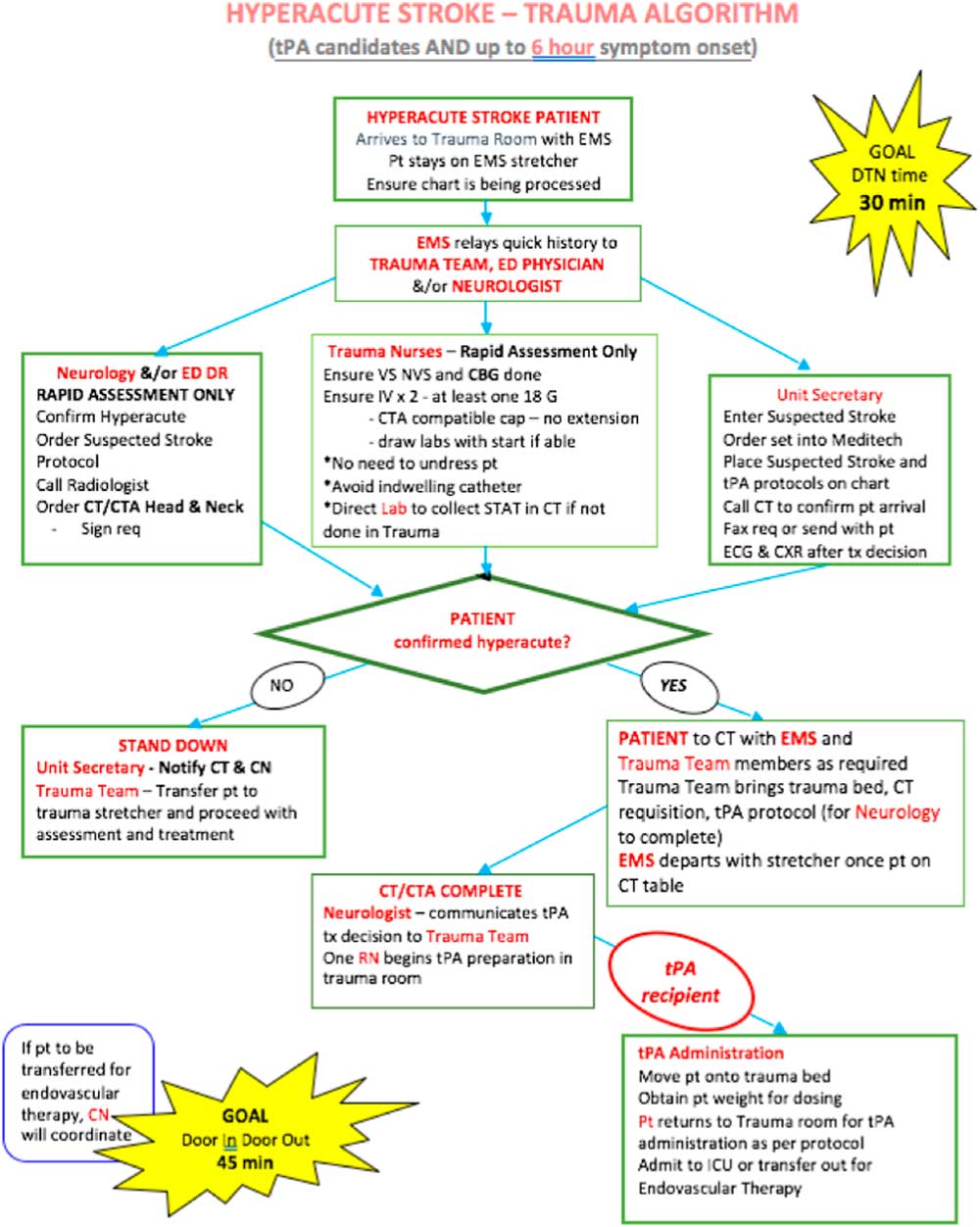 reducing-door-to-needle-times-for-ischaemic-stroke-to-a-median-of-30