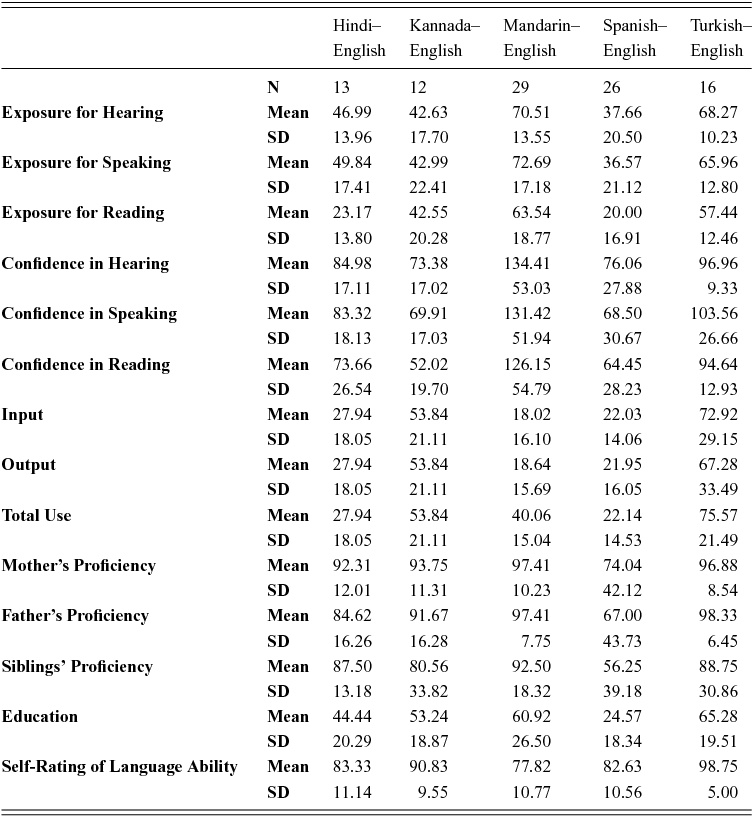 The Influence Of Proficiency And Language Combination On Bilingual Lexical Access Bilingualism Language And Cognition Cambridge Core The Influence Of Proficiency And Language Combination On Bilingual Lexical Access Bilingualism Language And Cognition Cambridge Core