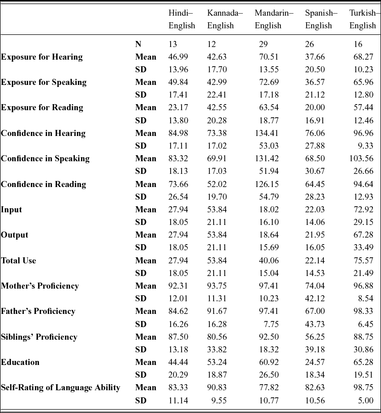 The Influence Of Proficiency And Language Combination On Bilingual Lexical Access Bilingualism Language And Cognition Cambridge Core