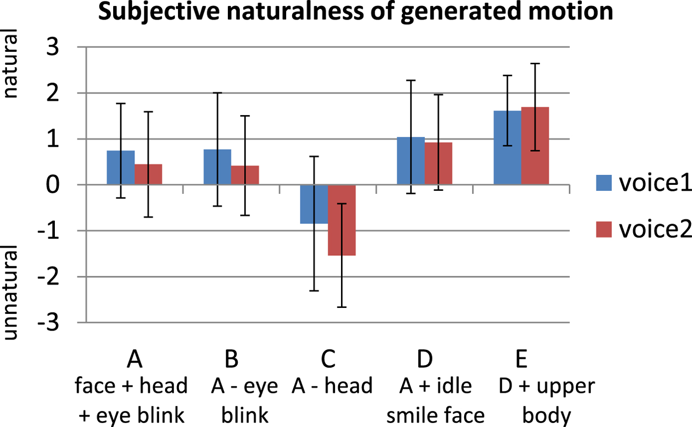 Analysis And Generation Of Laughter Motions And Evaluation In An Android Robot Apsipa Transactions On Signal And Information Processing Cambridge Core