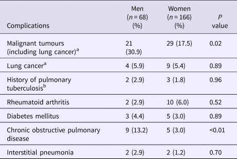 Comparison of clinical characteristics of patients with Mycobacterium ...