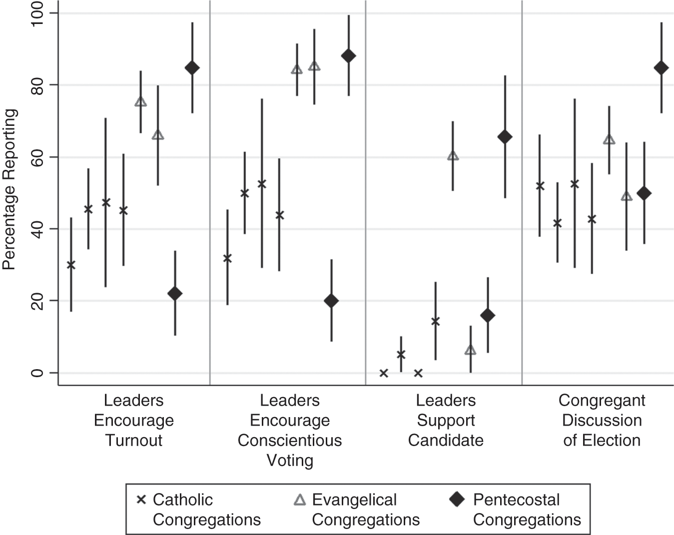 Church Influence On Voting Behavior Chapter 7 Religion And Brazilian Democracy Church Influence On Voting Behavior Chapter 7 Religion And Brazilian Democracy