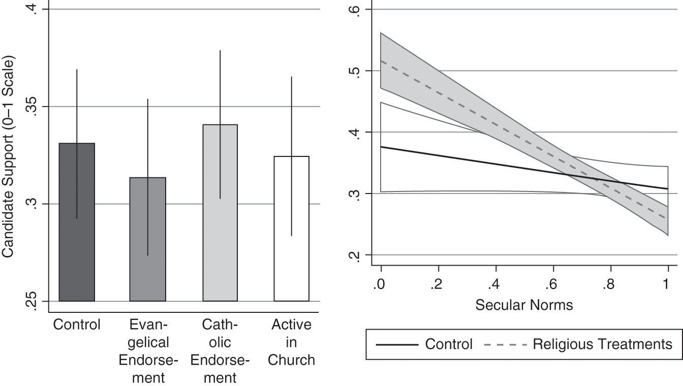 Church Influence On Voting Behavior Chapter 7 Religion And Brazilian Democracy Church Influence On Voting Behavior Chapter 7 Religion And Brazilian Democracy