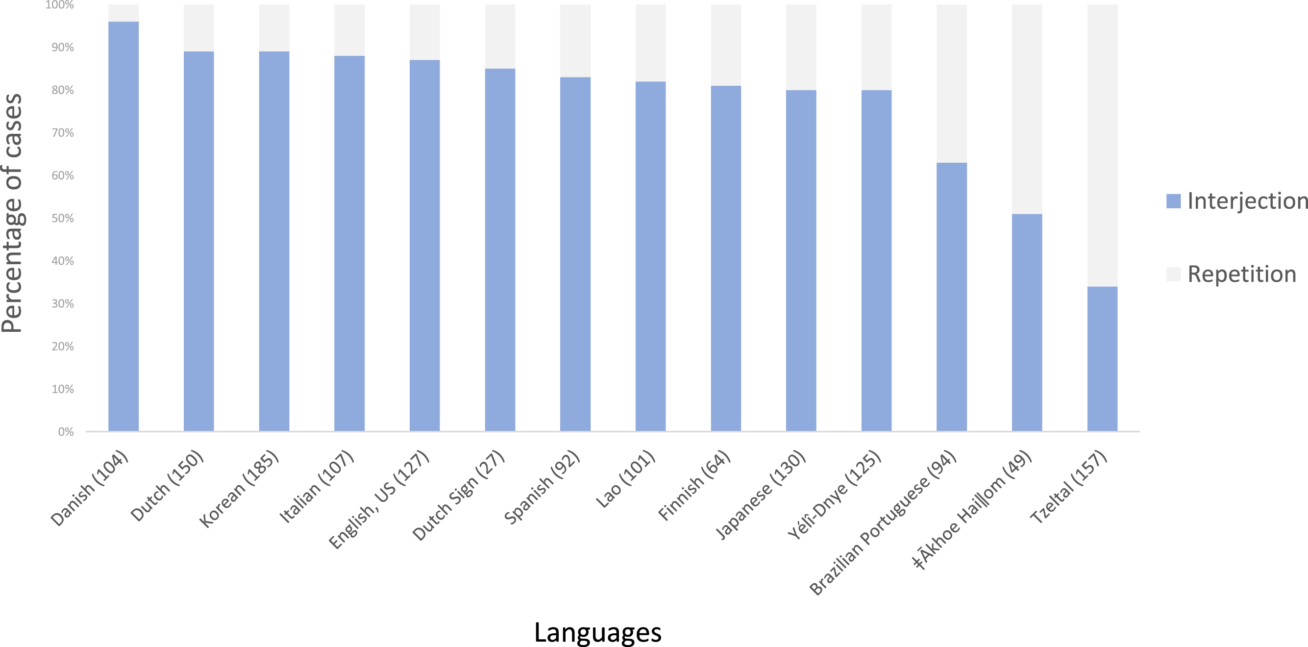 Polar Answers Journal Of Linguistics Cambridge Core