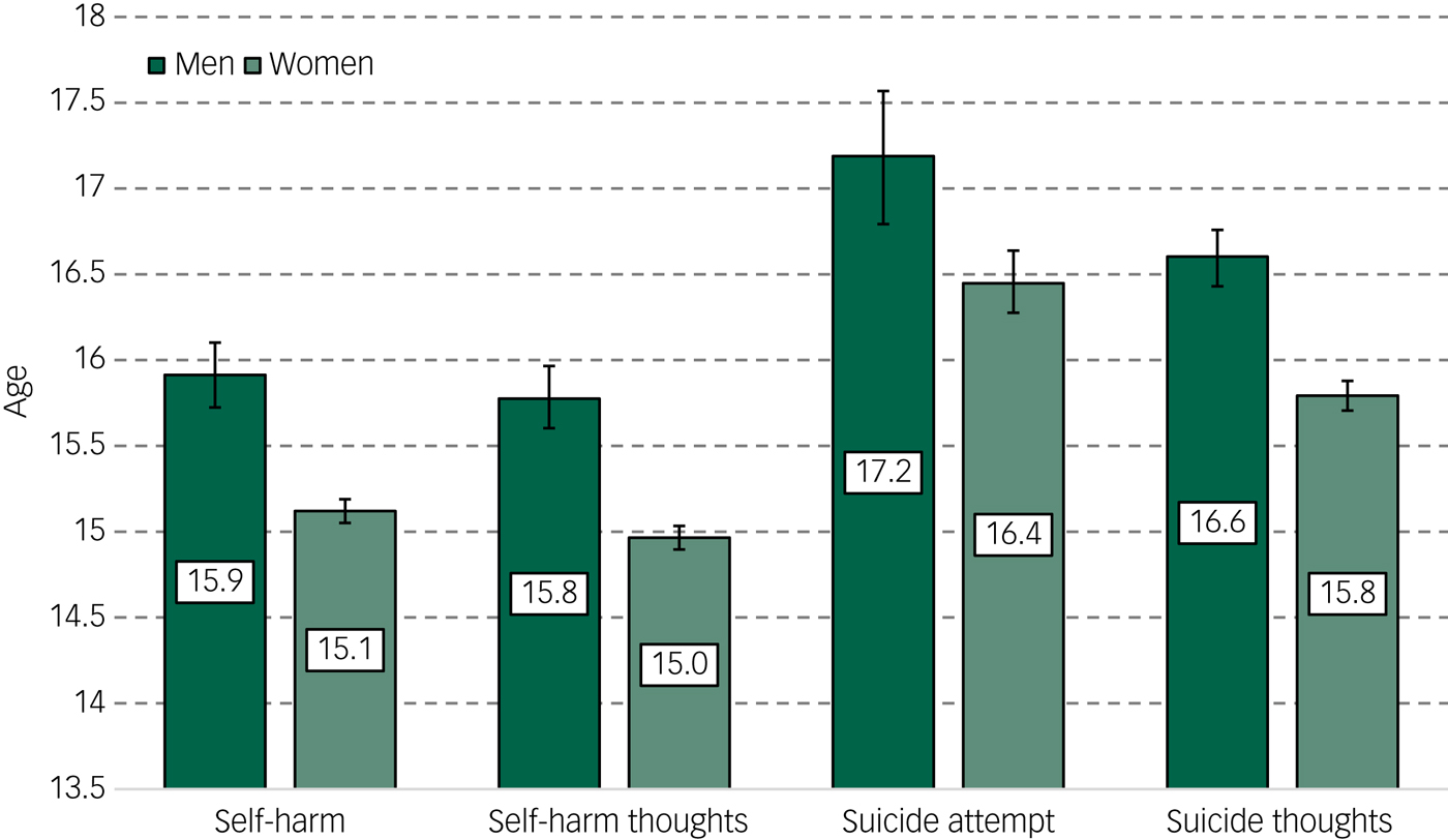 Suicide Attempts And Non-suicidal Self-harm Among University Students ...