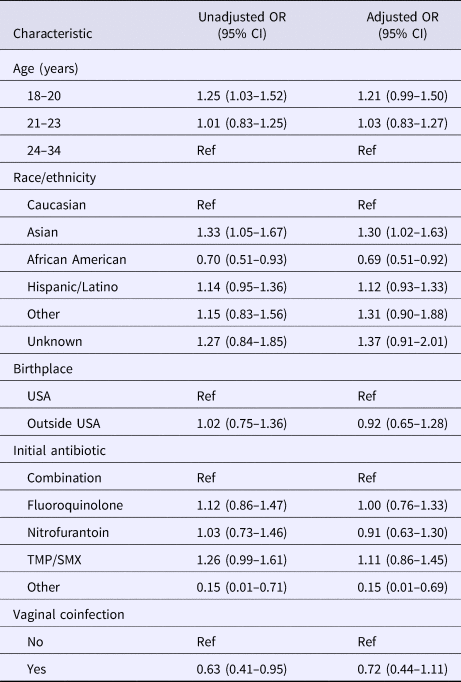 Family history of uti icd 10 histrq