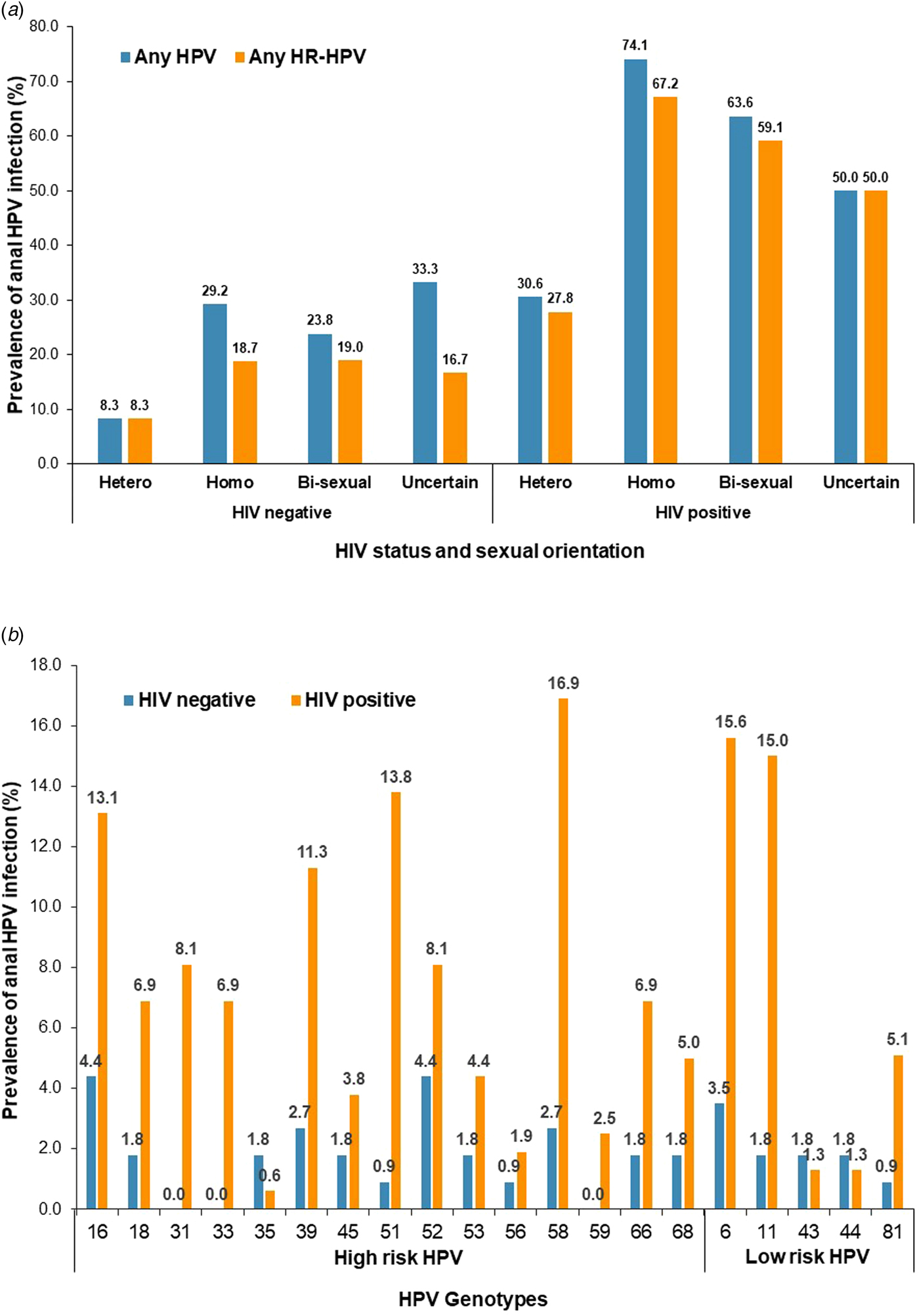 Prevalence And Genotypes Of Anal Human Papillomavirus Infection Among Hiv Positive Vs Hiv 