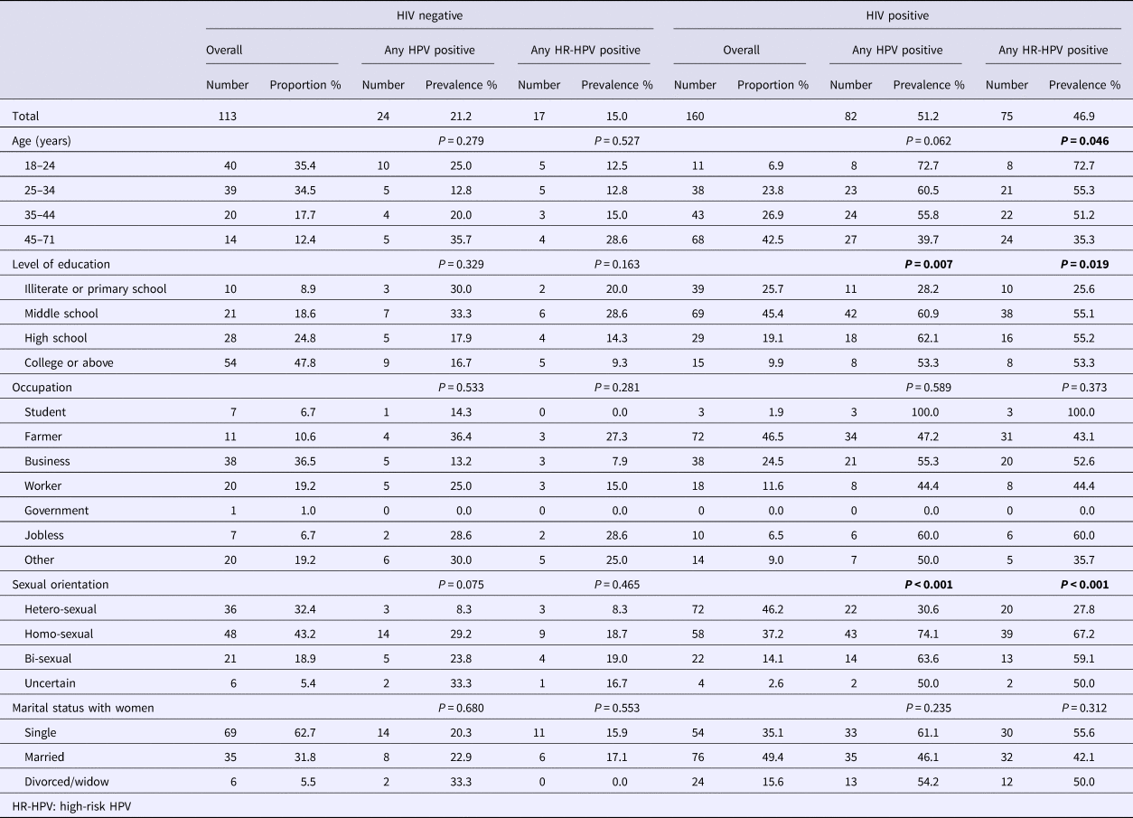 Prevalence And Genotypes Of Anal Human Papillomavirus Infection Among Hiv Positive Vs Hiv 