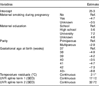 Environmental and predictors of 25-hydroxyvitamin D in Denmark measured from neonatal dried blood spots: the D-tect study | British Journal Nutrition | Cambridge Core