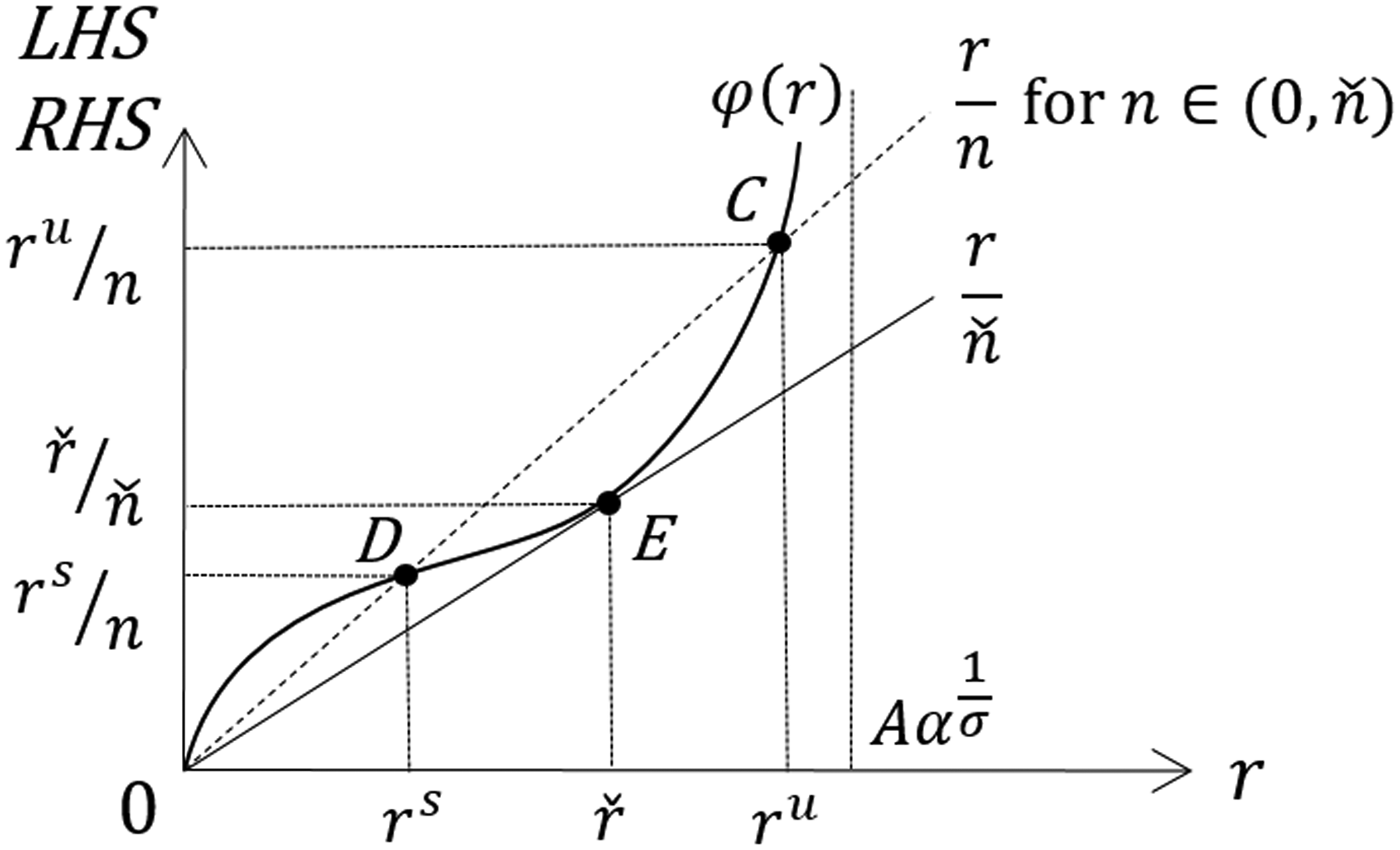 Reexamination Of The Serendipity Theorem From The Stability Viewpoint Journal Of Demographic Economics Cambridge Core