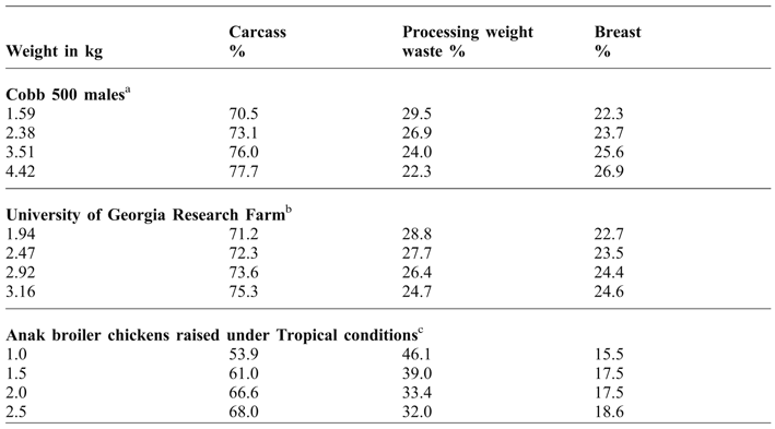 Chicken processing: impact, co-products and potential, World's Poultry  Science Journal