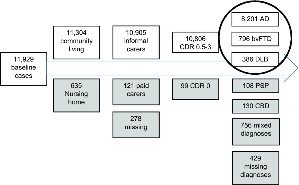 Predictors of finance management in dementia managing bills and taxes matters International