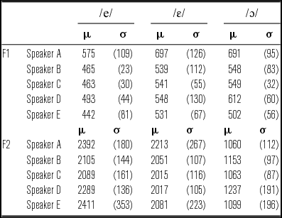 Phonetic Transfer In Language Contact Evidence For Equivalence Classification In The Mid Vowels Of Occitan French Bilinguals Journal Of The International Phonetic Association Cambridge Core