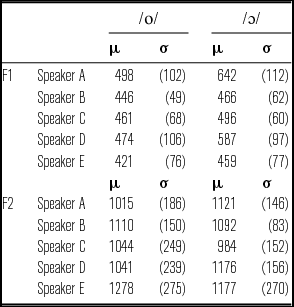 Phonetic Transfer In Language Contact Evidence For Equivalence Classification In The Mid Vowels Of Occitan French Bilinguals Journal Of The International Phonetic Association Cambridge Core