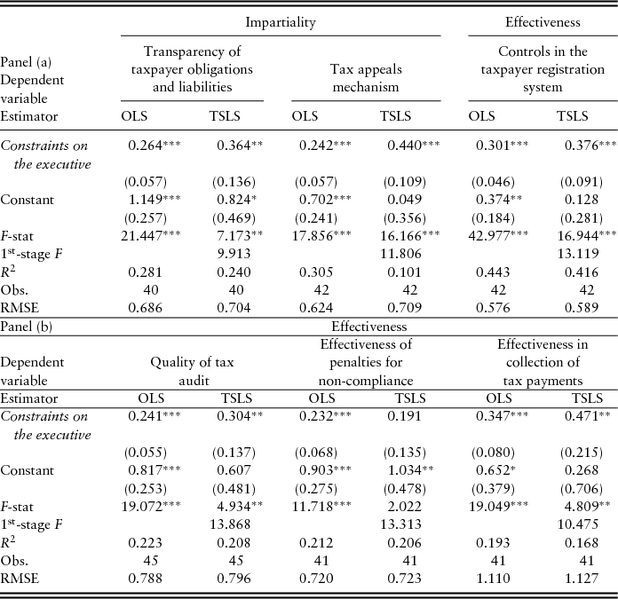 How Do Political Institutions Affect Fiscal Capacity Explaining Taxation In Developing Economies Journal Of Institutional Economics Cambridge Core